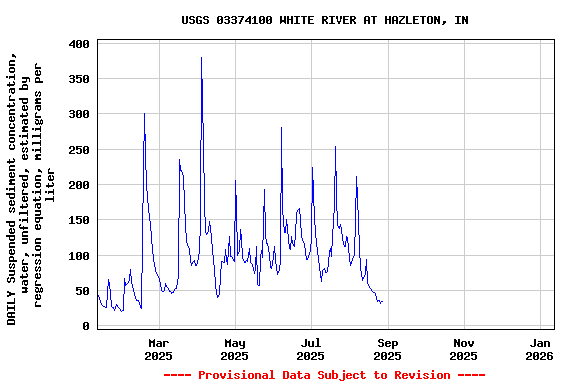 Graph of DAILY Suspended sediment concentration, water, unfiltered, estimated by regression equation, milligrams per liter