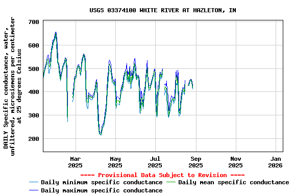 Graph of DAILY Specific conductance, water, unfiltered, microsiemens per centimeter at 25 degrees Celsius