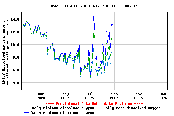 Graph of DAILY Dissolved oxygen, water, unfiltered, milligrams per liter