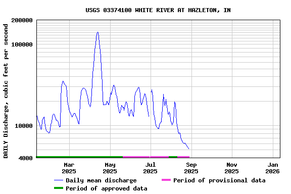 Graph of DAILY Discharge, cubic feet per second