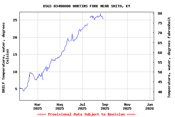 Graph of DAILY Temperature, water, degrees Celsius