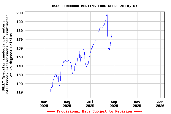 Graph of DAILY Specific conductance, water, unfiltered, microsiemens per centimeter at 25 degrees Celsius