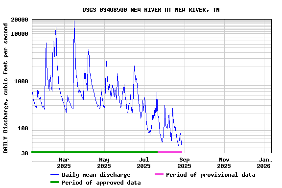 Graph of DAILY Discharge, cubic feet per second