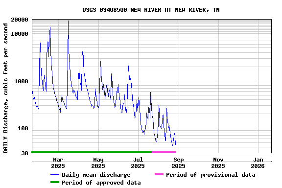 Graph of DAILY Discharge, cubic feet per second
