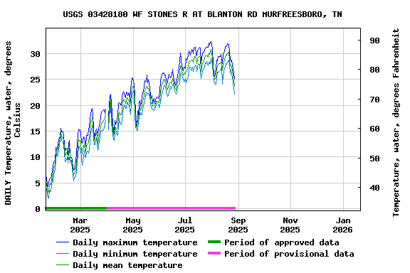 Graph of DAILY Temperature, water, degrees Celsius