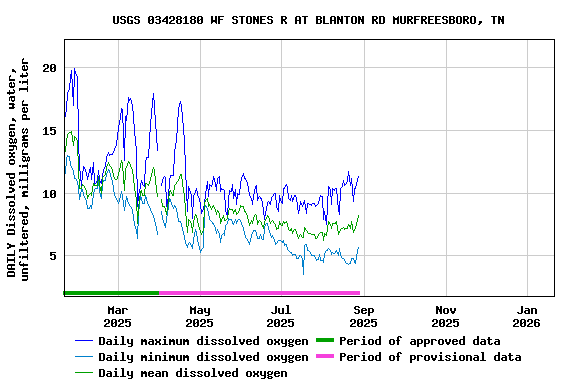 Graph of DAILY Dissolved oxygen, water, unfiltered, milligrams per liter