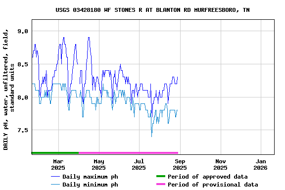 Graph of DAILY pH, water, unfiltered, field, standard units