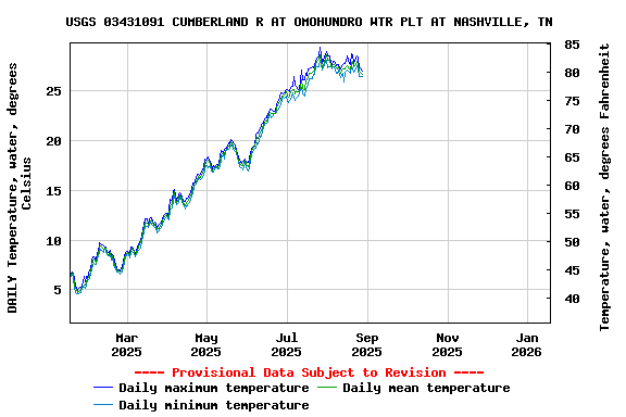Graph of DAILY Temperature, water, degrees Celsius