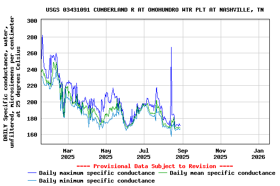 Graph of DAILY Specific conductance, water, unfiltered, microsiemens per centimeter at 25 degrees Celsius