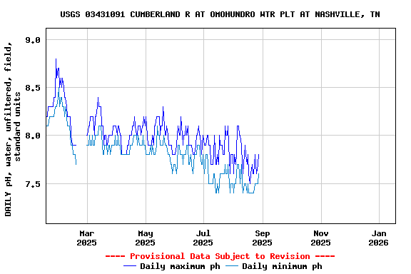 Graph of DAILY pH, water, unfiltered, field, standard units