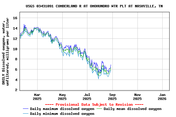 Graph of DAILY Dissolved oxygen, water, unfiltered, milligrams per liter