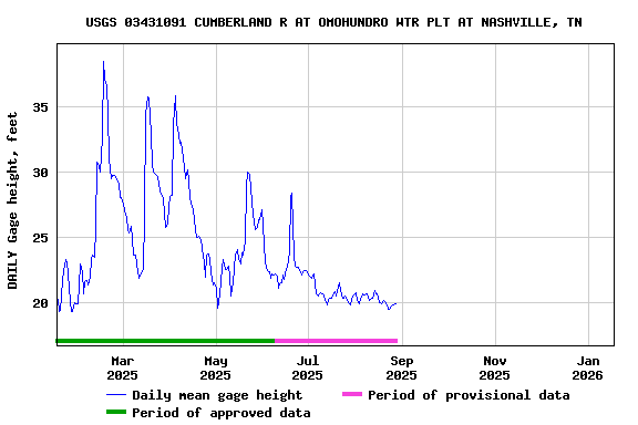 Graph of DAILY Gage height, feet