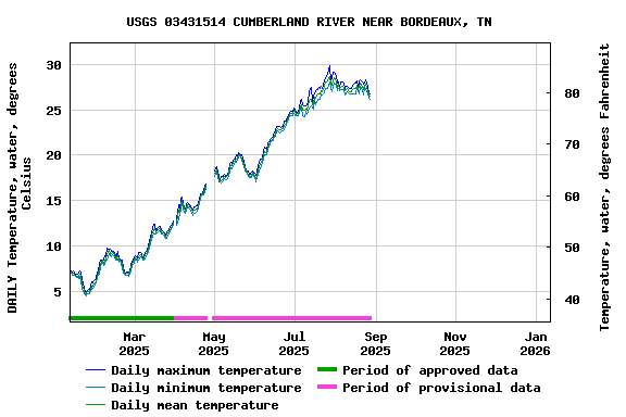 Graph of DAILY Temperature, water, degrees Celsius