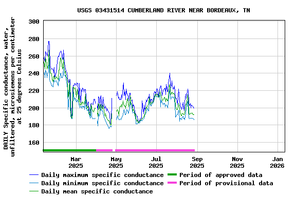 Graph of DAILY Specific conductance, water, unfiltered, microsiemens per centimeter at 25 degrees Celsius