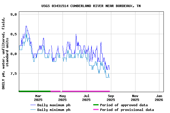 Graph of DAILY pH, water, unfiltered, field, standard units