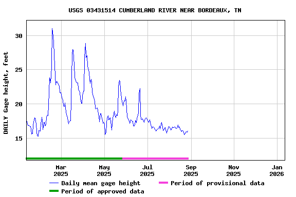 Graph of DAILY Gage height, feet