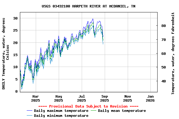 Graph of DAILY Temperature, water, degrees Celsius