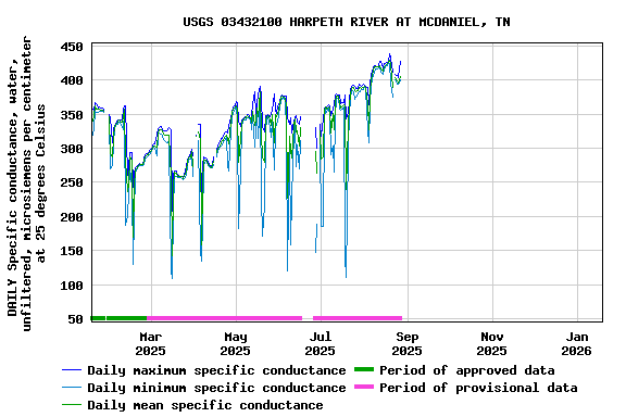 Graph of DAILY Specific conductance, water, unfiltered, microsiemens per centimeter at 25 degrees Celsius