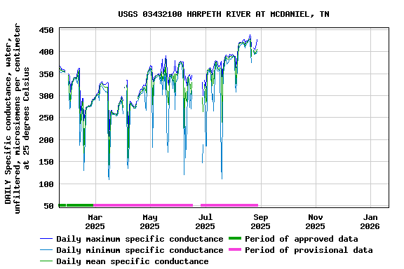 Graph of DAILY Specific conductance, water, unfiltered, microsiemens per centimeter at 25 degrees Celsius