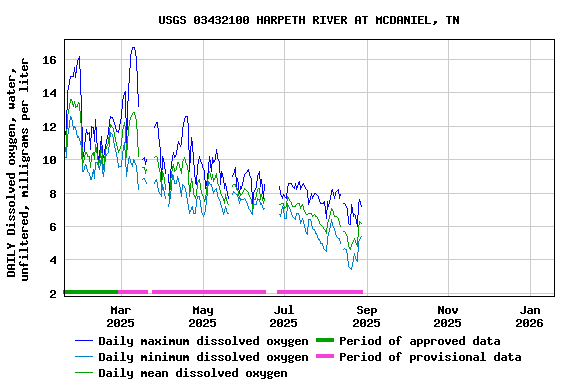 Graph of DAILY Dissolved oxygen, water, unfiltered, milligrams per liter
