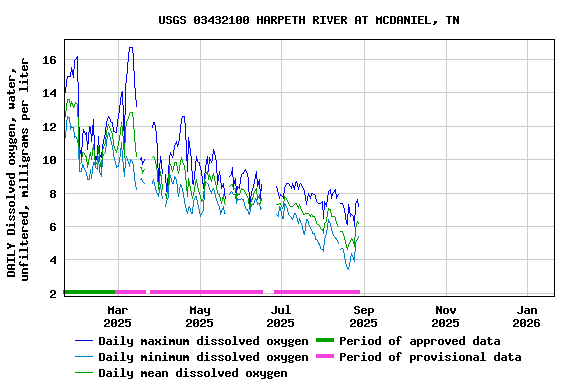 Graph of DAILY Dissolved oxygen, water, unfiltered, milligrams per liter