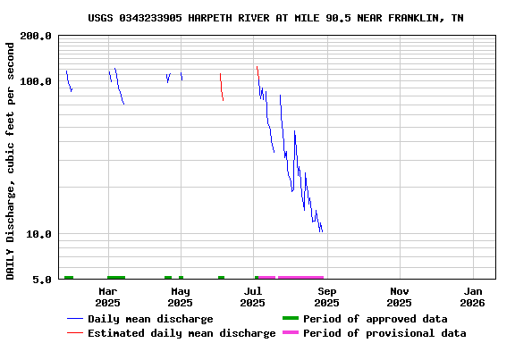 Graph of DAILY Discharge, cubic feet per second