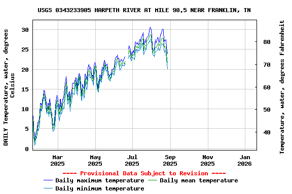 Graph of DAILY Temperature, water, degrees Celsius