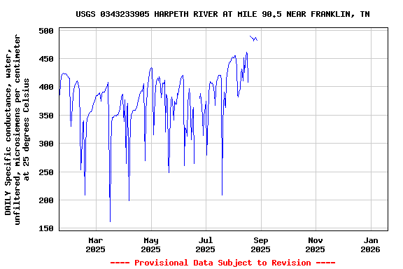 Graph of DAILY Specific conductance, water, unfiltered, microsiemens per centimeter at 25 degrees Celsius