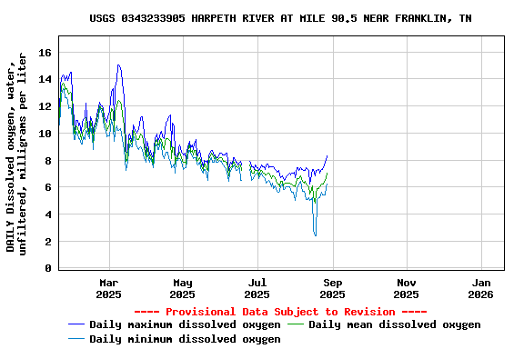 Graph of DAILY Dissolved oxygen, water, unfiltered, milligrams per liter