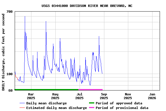 Graph of DAILY Discharge, cubic feet per second