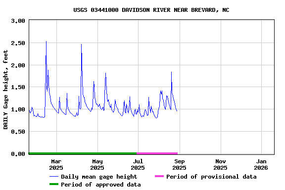 Graph of DAILY Gage height, feet