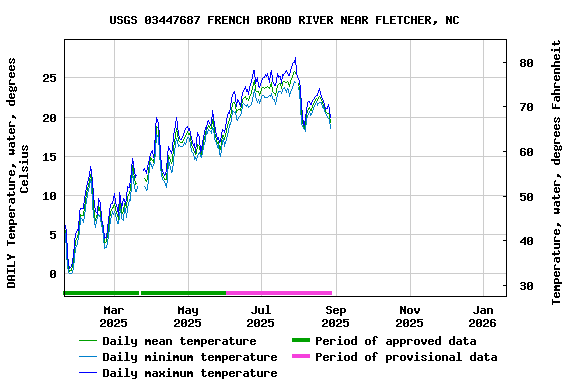 Graph of DAILY Temperature, water, degrees Celsius