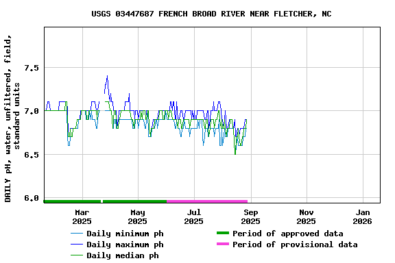 Graph of DAILY pH, water, unfiltered, field, standard units