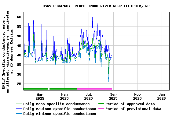 Graph of DAILY Specific conductance, water, unfiltered, microsiemens per centimeter at 25 degrees Celsius
