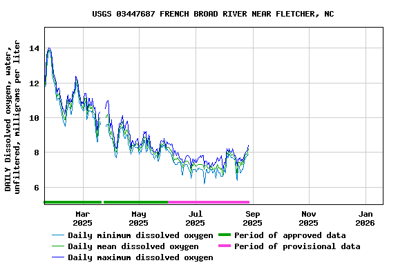 Graph of DAILY Dissolved oxygen, water, unfiltered, milligrams per liter