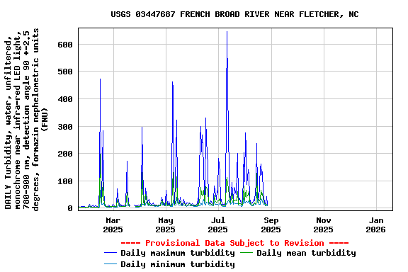Graph of DAILY Turbidity, water, unfiltered, monochrome near infra-red LED light, 780-900 nm, detection angle 90 +-2.5 degrees, formazin nephelometric units (FNU)