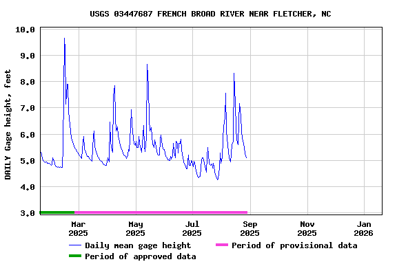 Graph of DAILY Gage height, feet