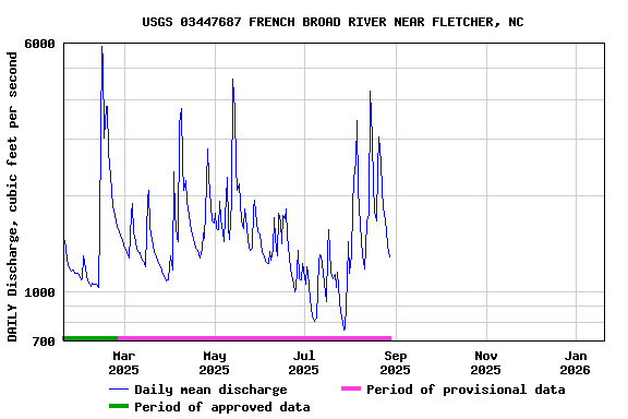 Graph of DAILY Discharge, cubic feet per second