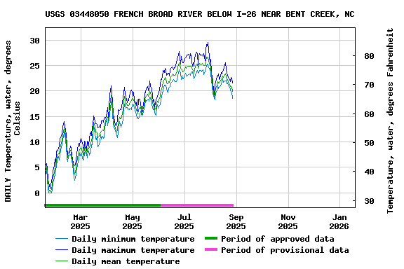 Graph of DAILY Temperature, water, degrees Celsius