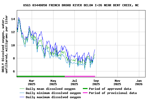 Graph of DAILY Dissolved oxygen, water, unfiltered, milligrams per liter