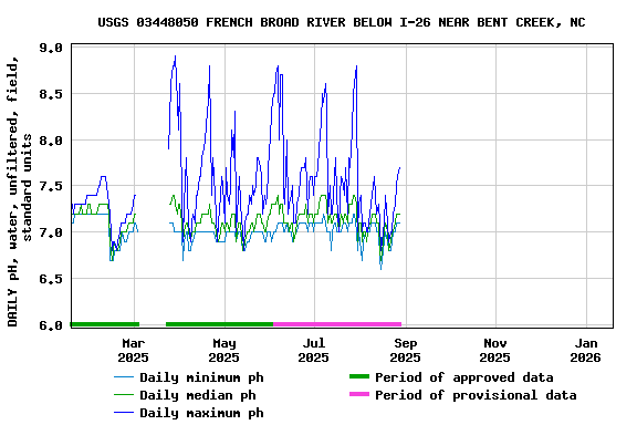 Graph of DAILY pH, water, unfiltered, field, standard units