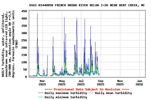 Graph of DAILY Turbidity, water, unfiltered, monochrome near infra-red LED light, 780-900 nm, detection angle 90 +-2.5 degrees, formazin nephelometric units (FNU)