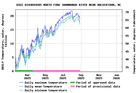 Graph of DAILY Temperature, water, degrees Celsius