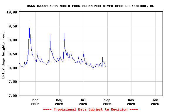 Graph of DAILY Gage height, feet
