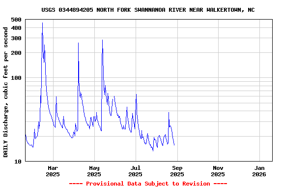Graph of DAILY Discharge, cubic feet per second