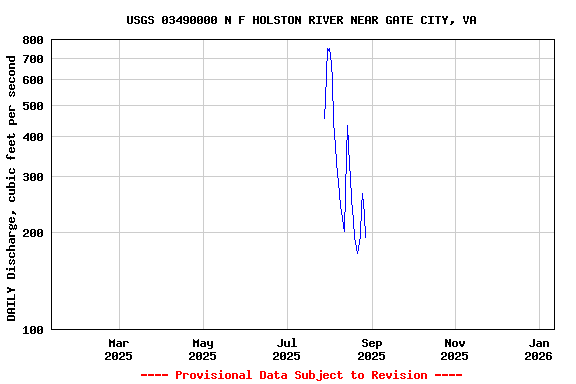 Graph of DAILY Discharge, cubic feet per second
