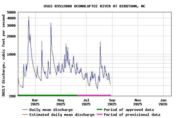 Graph of DAILY Discharge, cubic feet per second