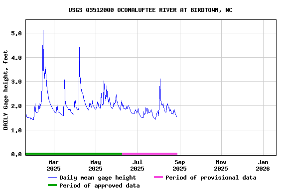 Graph of DAILY Gage height, feet