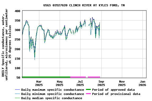 Graph of DAILY Specific conductance, water, unfiltered, microsiemens per centimeter at 25 degrees Celsius