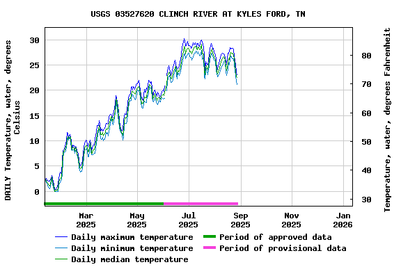 Graph of DAILY Temperature, water, degrees Celsius